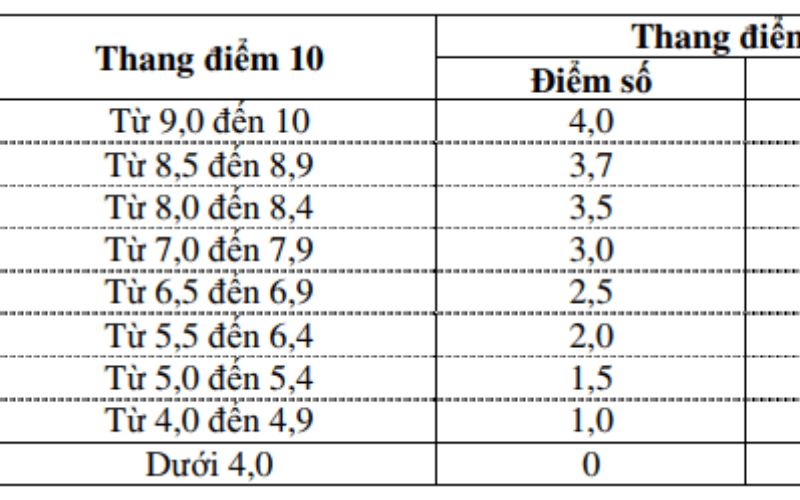 tính điểm đại học